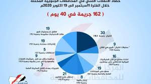 تقرير: ارتفاع الجريمة المنظمة في المحافظات الجنوبية المحتلة