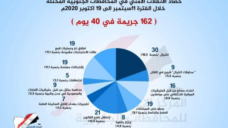 Report: Organized crime rate is rising in occupied Yemeni southern provinces
