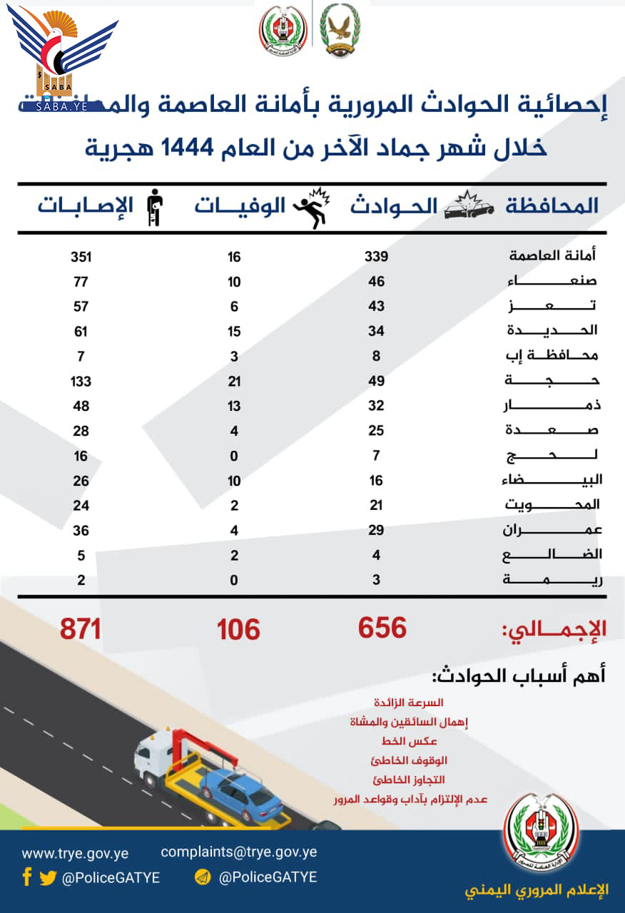 وفاة وإصابة 977 شخصاً بحوادث مرورية في الأمانة والمحافظات خلال شهر