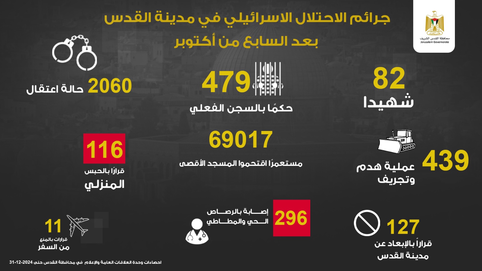 Quds: 82 martyrs, 296 wounded by Zionist enemy bullets since October 2023