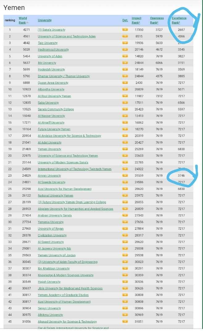 Sana'a Universität rückt auf der Webometrics-Liste um 159 Plätze vor