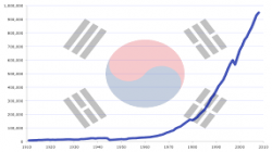 الاقتصاد الكوري الجنوبي يعاود النمو بفضل زيادة الصادرات