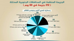 تسجيل أكثر من 212 جريمة منظمة في المحافظات المحتلة خلال الشهرين الماضيين