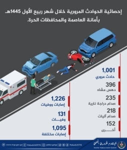 Tod von 131 Bürger und Verletzung von1.950 bei Verkehrsunfällen innerhalb eines Monats 