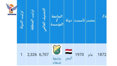Sana'a University advances 2624 places in AD SCIENTIFIC INDEX